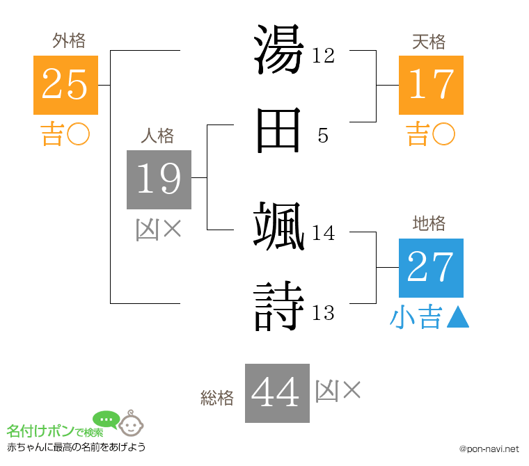 湯田 颯詩さんの姓名判断結果