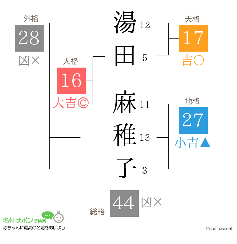 湯田 麻稚子さんの姓名判断結果