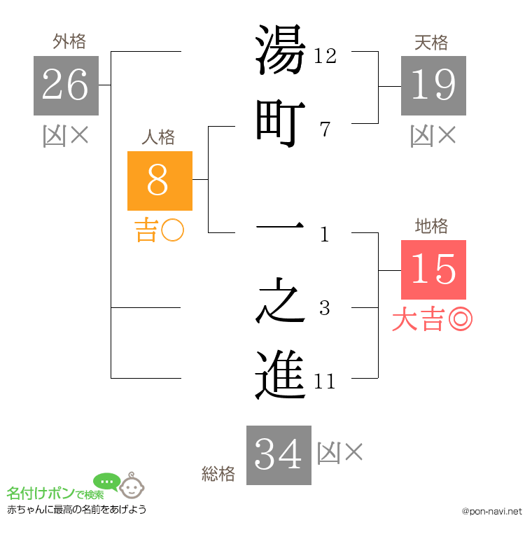 湯町 一之進さんの姓名判断結果