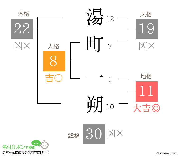 湯町 一朔さんの姓名判断結果