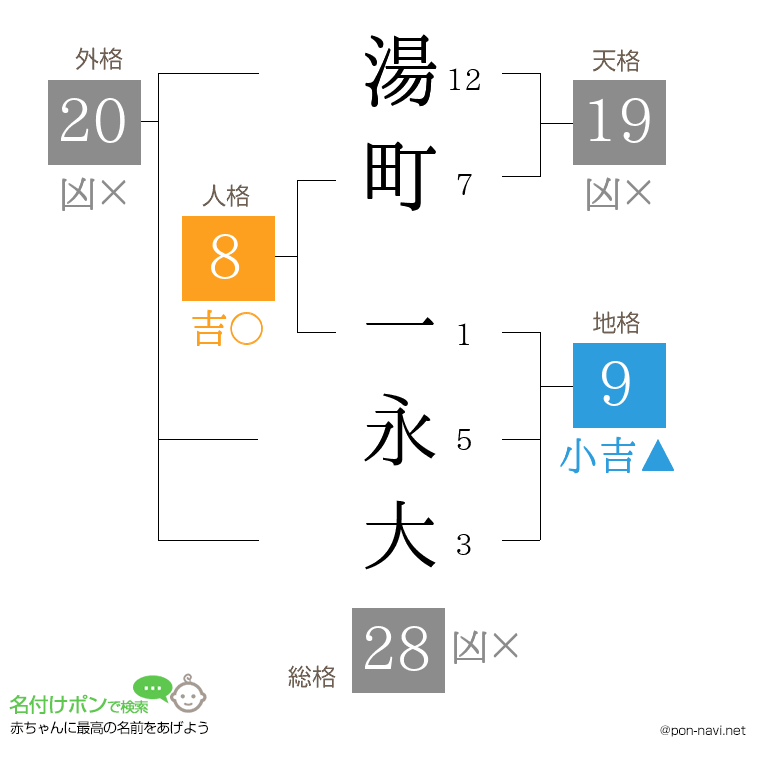 湯町 一永大さんの姓名判断結果