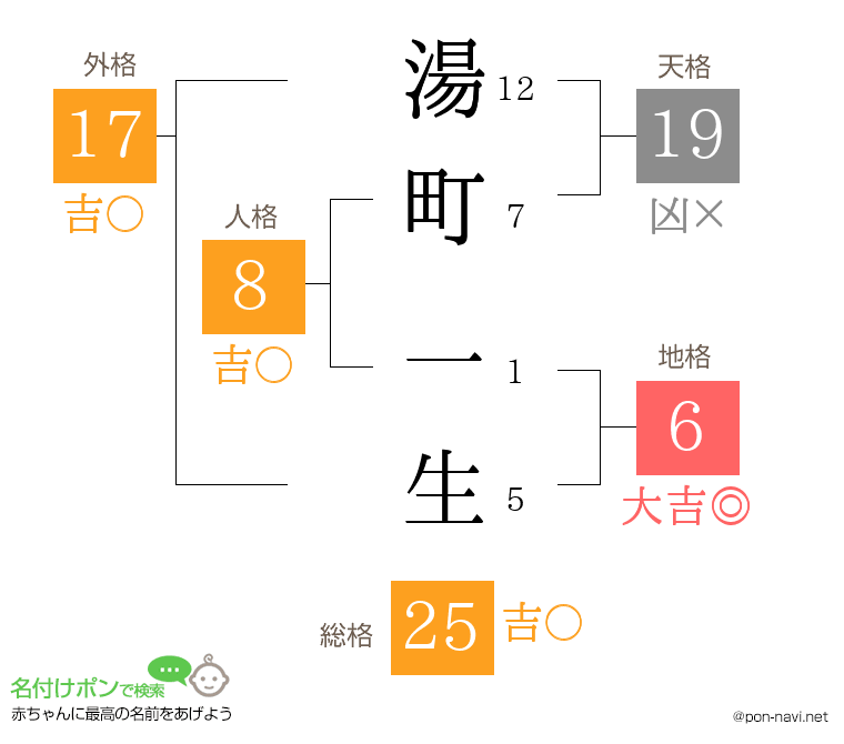 湯町 一生さんの姓名判断結果