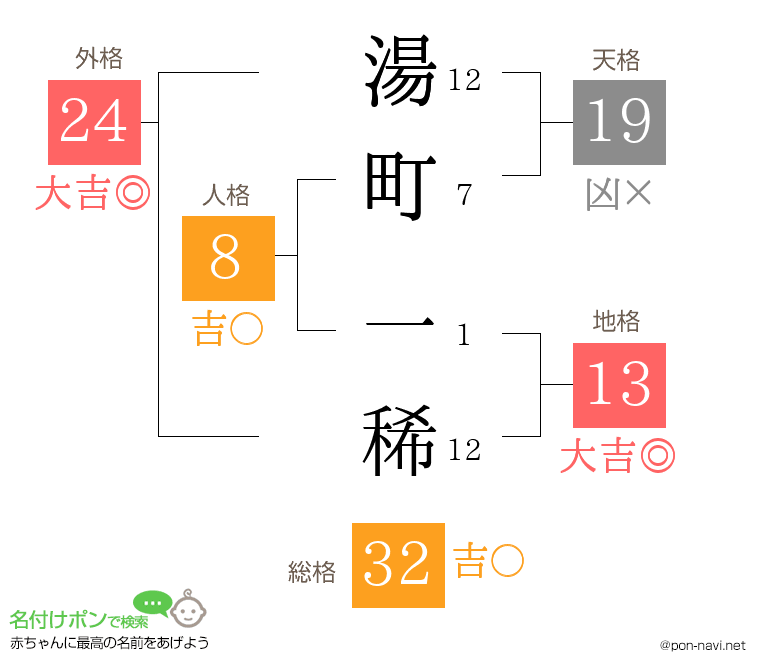 湯町 一稀さんの姓名判断結果