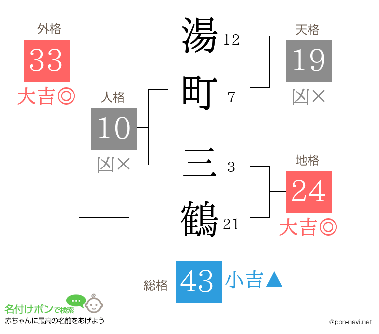 湯町 三鶴さんの姓名判断結果