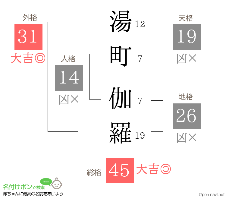 湯町 伽羅さんの姓名判断結果