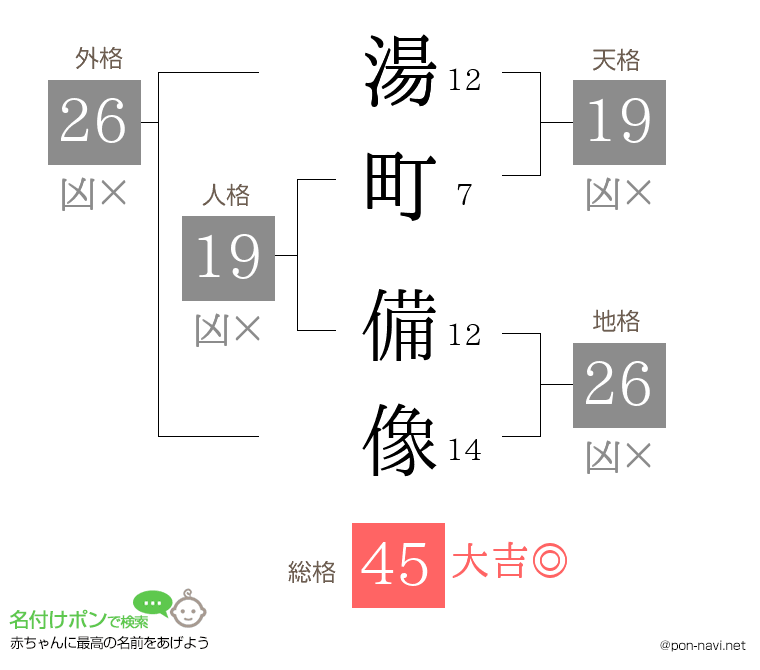 湯町 備像さんの姓名判断結果