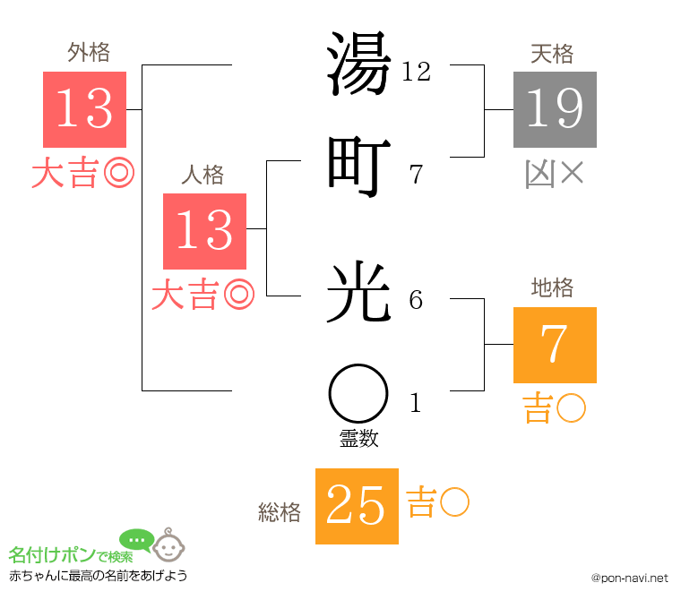 湯町 光さんの姓名判断結果