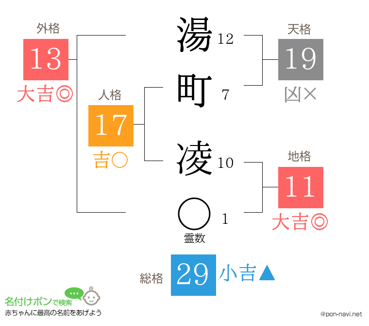 湯町 凌さんの姓名判断結果