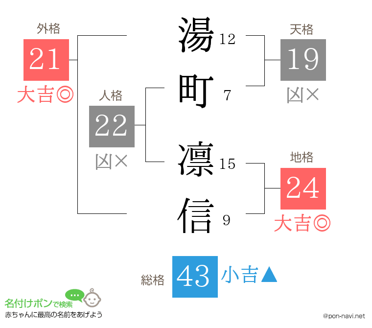 湯町 凛信さんの姓名判断結果