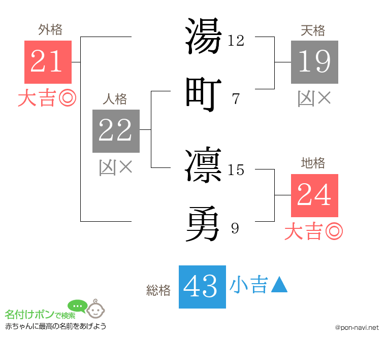 湯町 凛勇さんの姓名判断結果