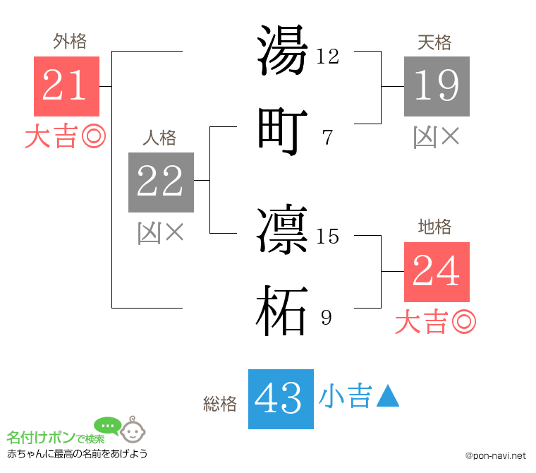 湯町 凛柘さんの姓名判断結果