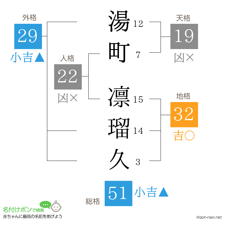 湯町 凛瑠久さんの姓名判断結果
