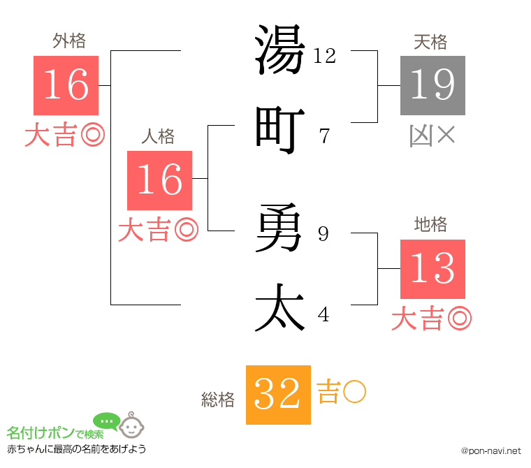 湯町 勇太さんの姓名判断結果