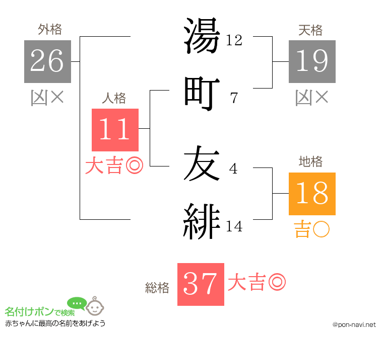 湯町 友緋さんの姓名判断結果
