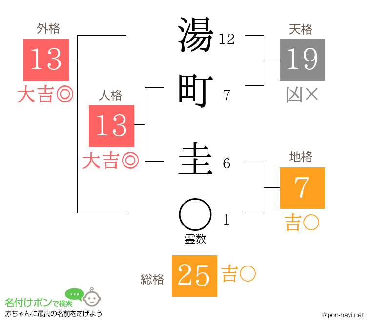 湯町 圭さんの姓名判断結果
