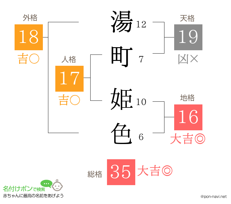 湯町 姫色さんの姓名判断結果