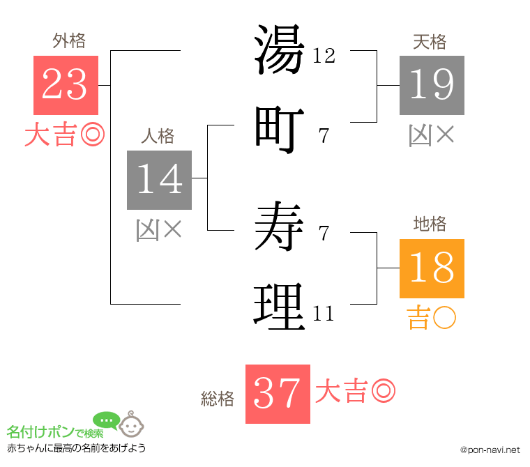 湯町 寿理さんの姓名判断結果