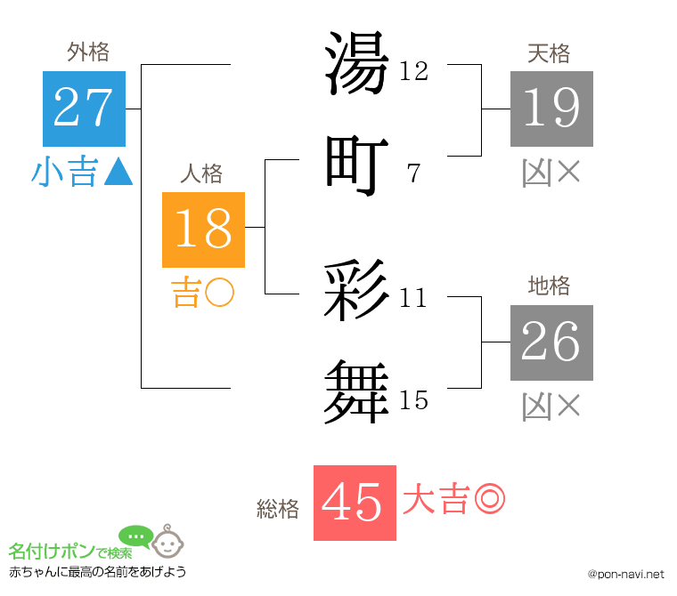 湯町 彩舞さんの姓名判断結果