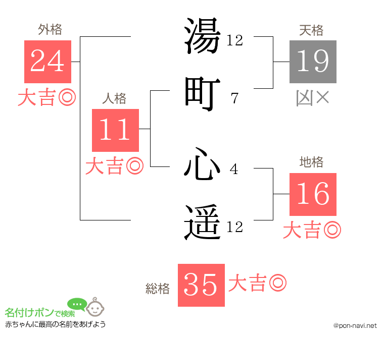 湯町 心遥さんの姓名判断結果