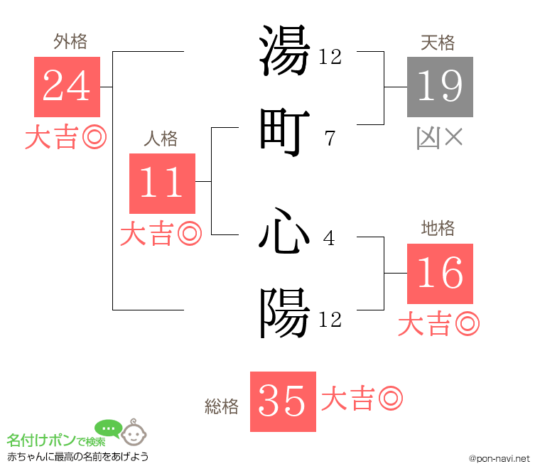 湯町 心陽さんの姓名判断結果