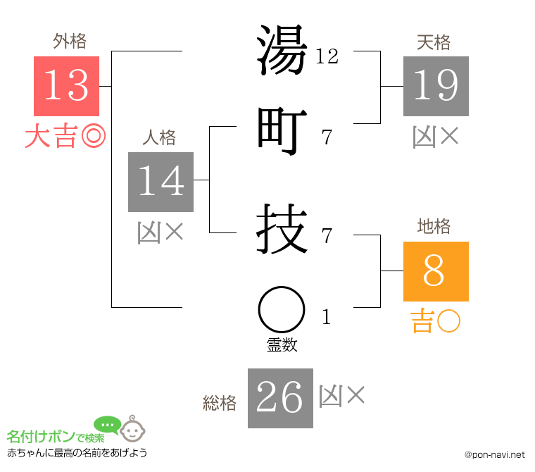 湯町 技さんの姓名判断結果