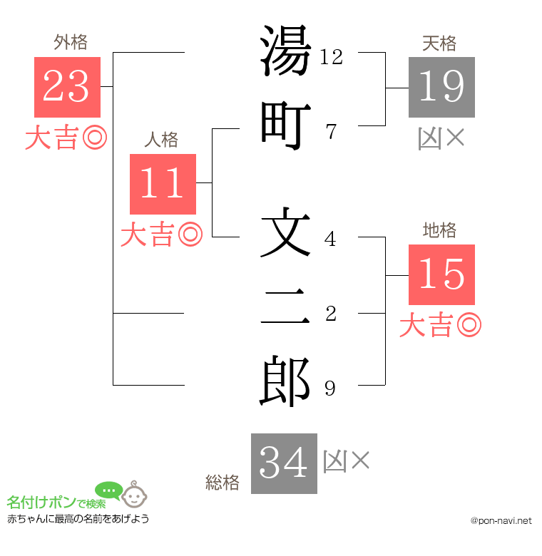 湯町 文二郎さんの姓名判断結果