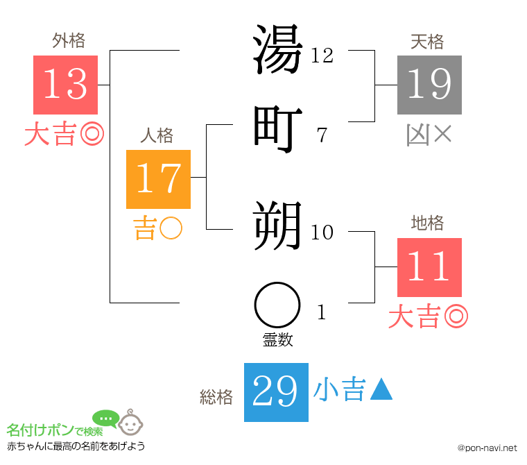 湯町 朔さんの姓名判断結果