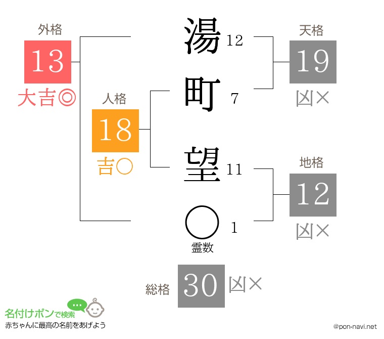 湯町 望さんの姓名判断結果