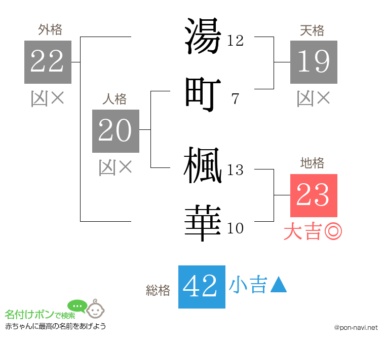 湯町 楓華さんの姓名判断結果