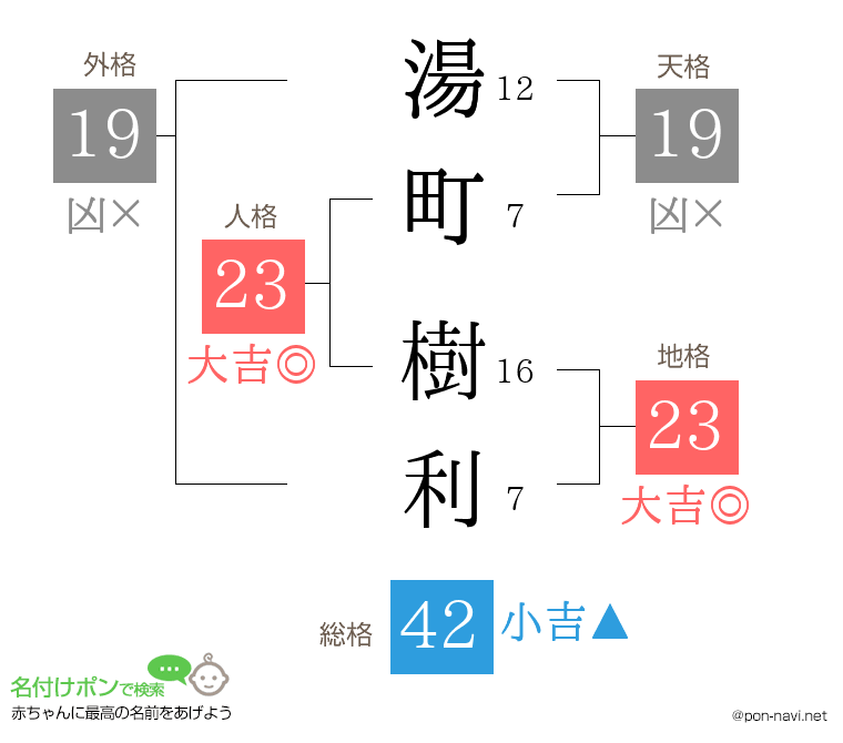 湯町 樹利さんの姓名判断結果