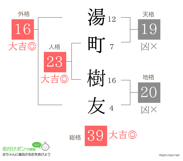 湯町 樹友さんの姓名判断結果