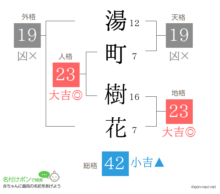 湯町 樹花さんの姓名判断結果