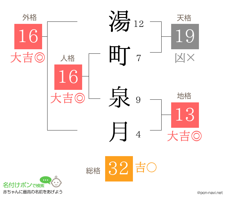 湯町 泉月さんの姓名判断結果