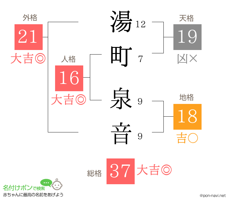 湯町 泉音さんの姓名判断結果