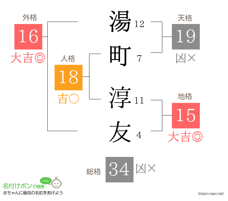 湯町 淳友さんの姓名判断結果