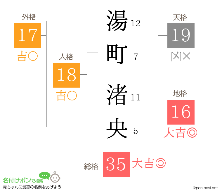湯町 渚央さんの姓名判断結果