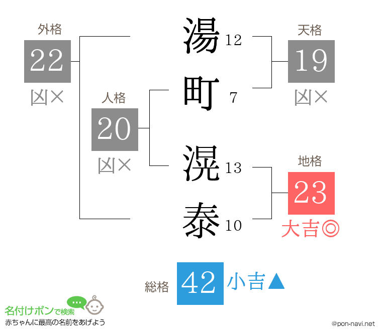 湯町 滉泰さんの姓名判断結果