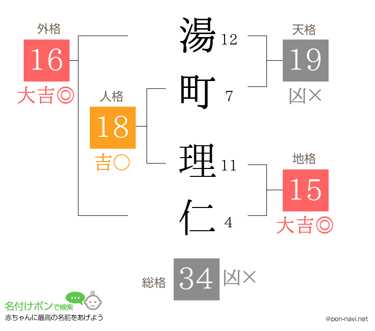 湯町 理仁さんの姓名判断結果