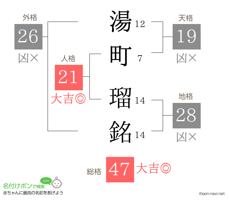 湯町 瑠銘さんの姓名判断結果