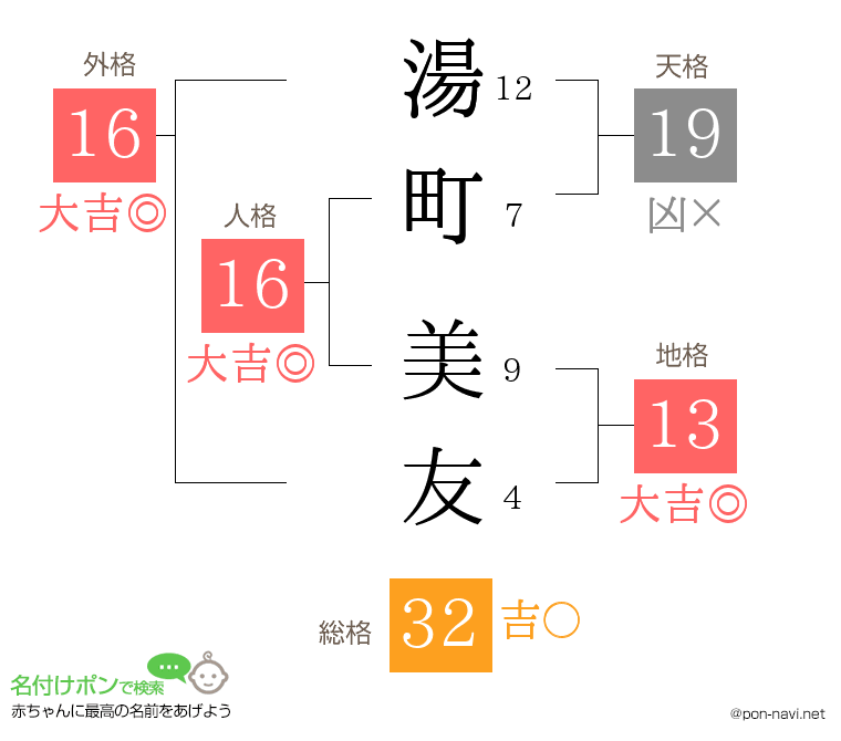 湯町 美友さんの姓名判断結果