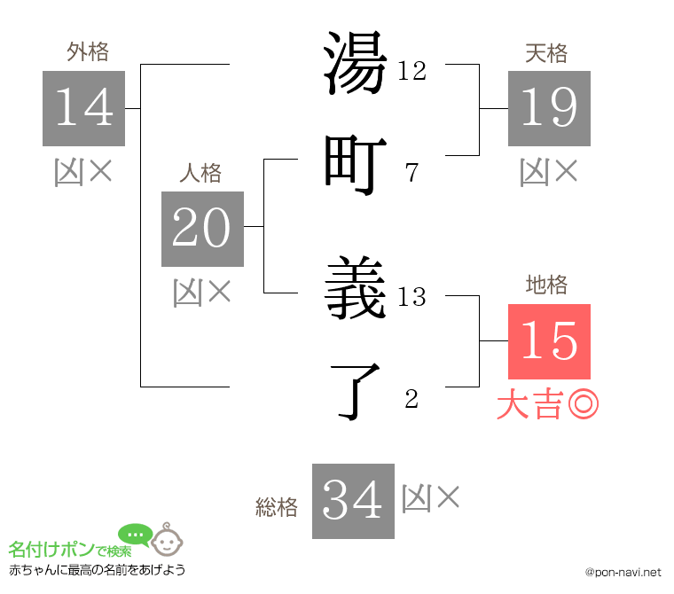 湯町 義了さんの姓名判断結果