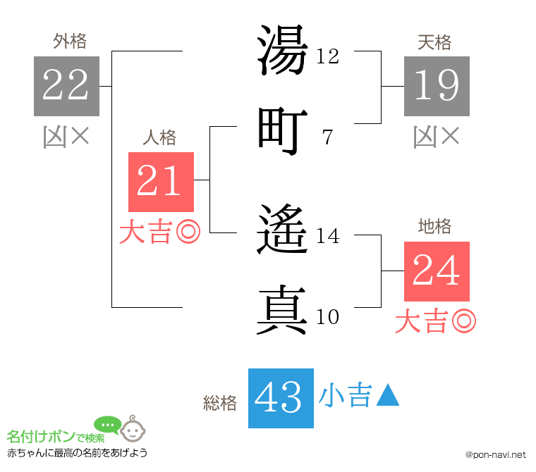 湯町 遙真さんの姓名判断結果