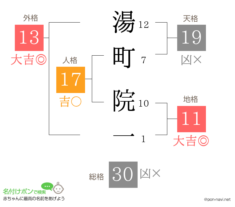 湯町 院一さんの姓名判断結果