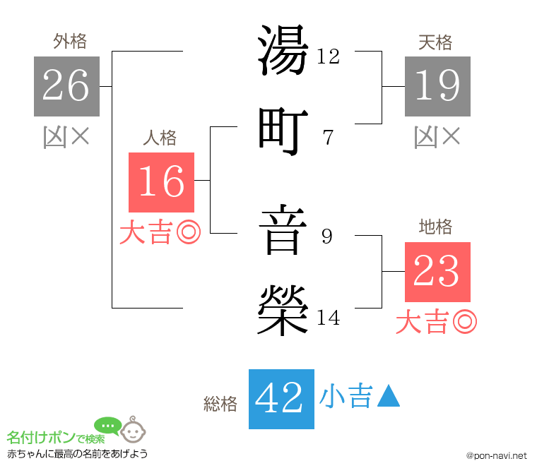 湯町 音榮さんの姓名判断結果