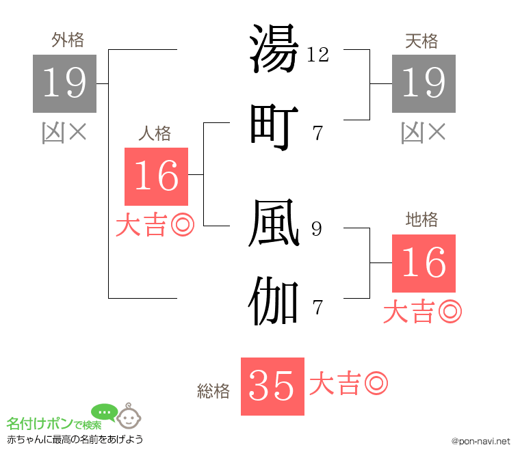 湯町 風伽さんの姓名判断結果