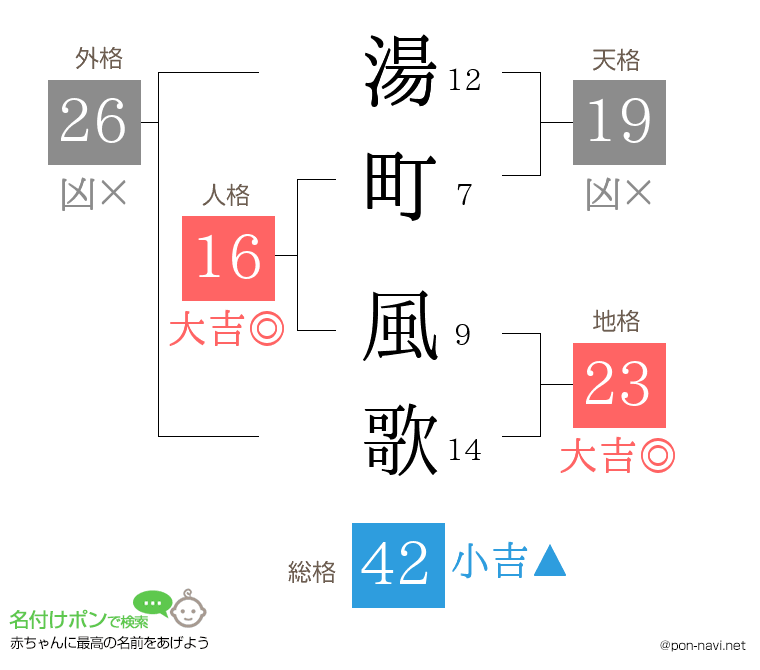 湯町 風歌さんの姓名判断結果