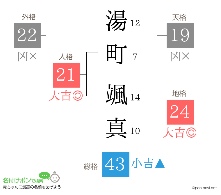 湯町 颯真さんの姓名判断結果