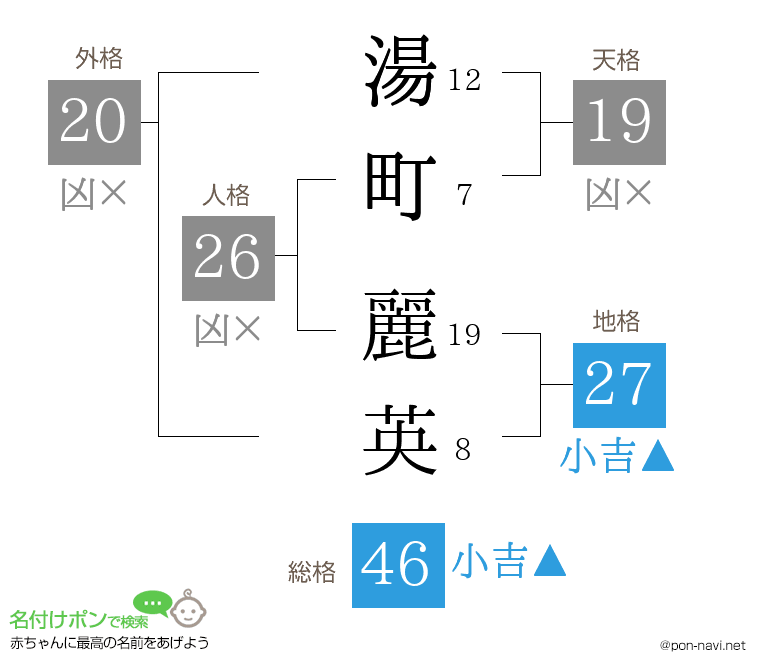 湯町 麗英さんの姓名判断結果