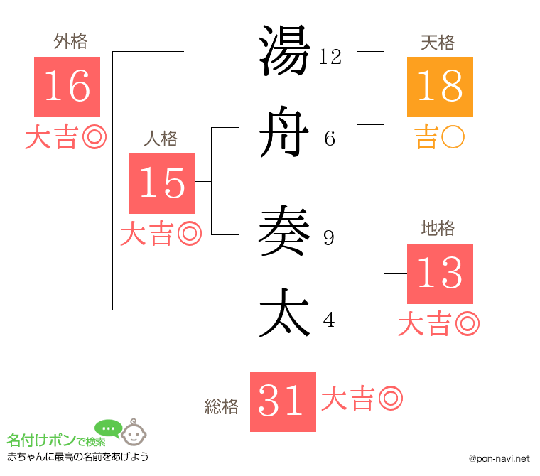 湯舟 奏太さんの姓名判断結果