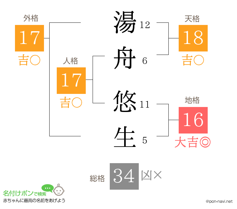 湯舟 悠生さんの姓名判断結果
